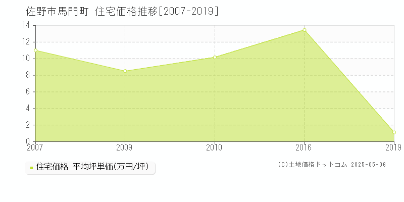 馬門町(佐野市)の住宅価格推移グラフ(坪単価)[2007-2019年]