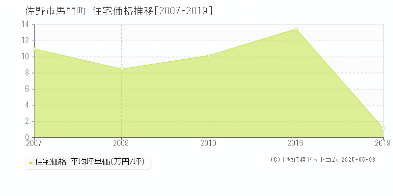 佐野市馬門町の住宅価格推移グラフ 