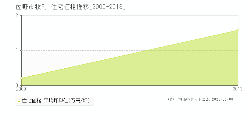 牧町(佐野市)の住宅価格推移グラフ(坪単価)[2009-2013年]