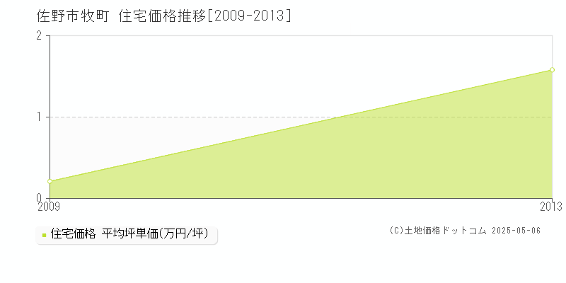 佐野市牧町の住宅価格推移グラフ 