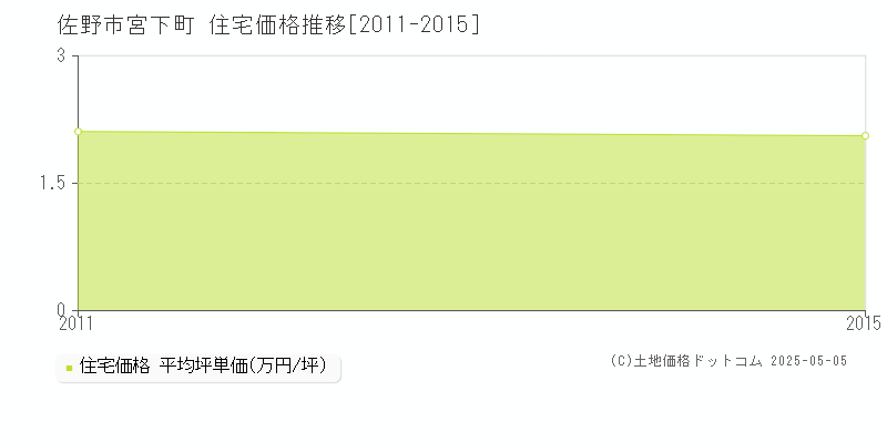 宮下町(佐野市)の住宅価格推移グラフ(坪単価)[2011-2015年]
