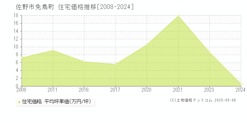 免鳥町(佐野市)の住宅価格推移グラフ(坪単価)[2008-2024年]