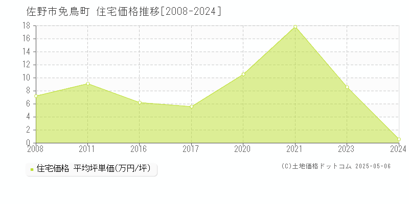 佐野市免鳥町の住宅価格推移グラフ 