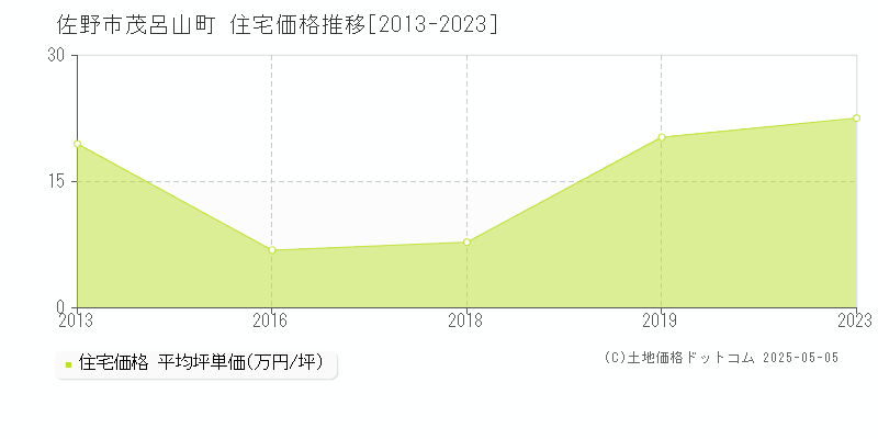 茂呂山町(佐野市)の住宅価格推移グラフ(坪単価)[2013-2023年]