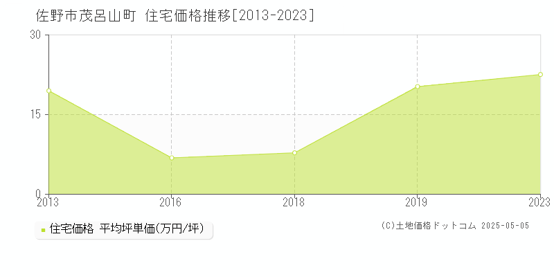 佐野市茂呂山町の住宅価格推移グラフ 