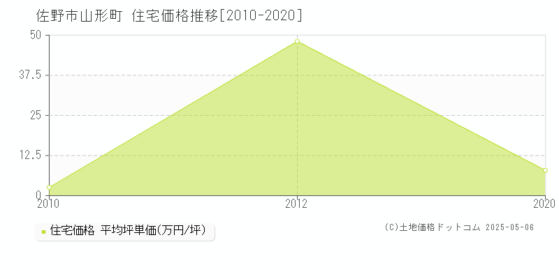 山形町(佐野市)の住宅価格推移グラフ(坪単価)[2010-2020年]