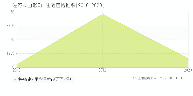 佐野市山形町の住宅価格推移グラフ 