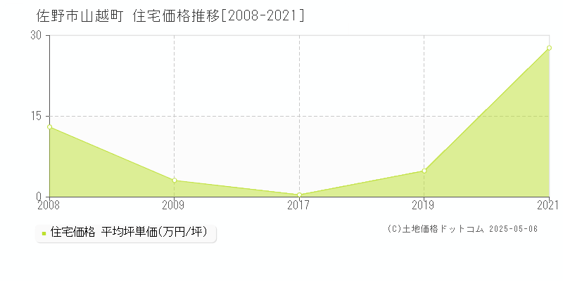 山越町(佐野市)の住宅価格推移グラフ(坪単価)[2008-2021年]