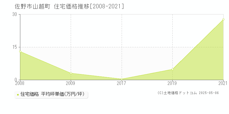 佐野市山越町の住宅価格推移グラフ 