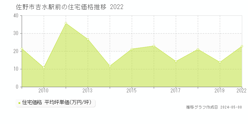 佐野市吉水駅前の住宅価格推移グラフ 