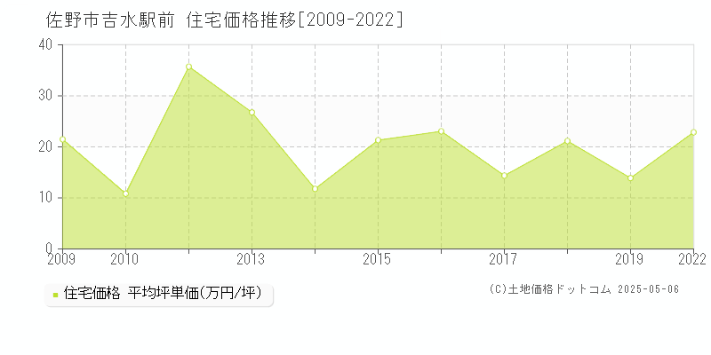 吉水駅前(佐野市)の住宅価格推移グラフ(坪単価)[2009-2022年]