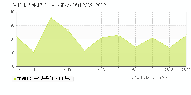 佐野市吉水駅前の住宅価格推移グラフ 