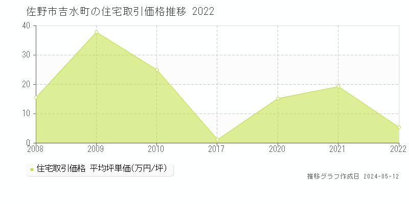 佐野市吉水町の住宅価格推移グラフ 