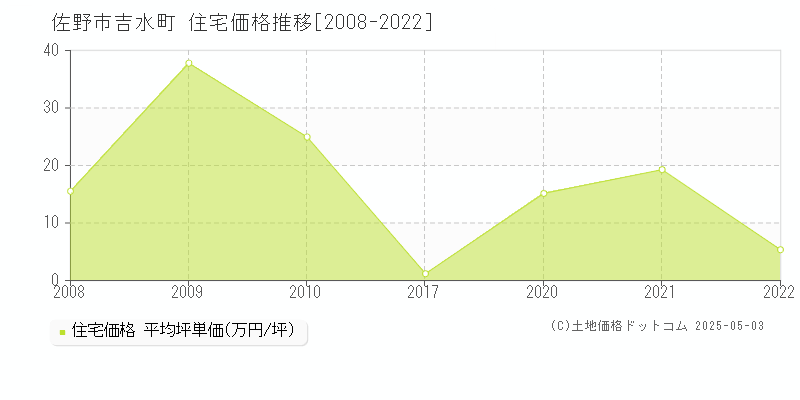 吉水町(佐野市)の住宅価格推移グラフ(坪単価)[2008-2022年]