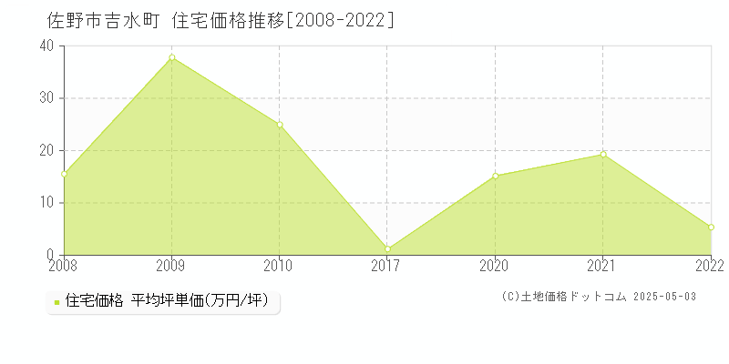 佐野市吉水町の住宅価格推移グラフ 