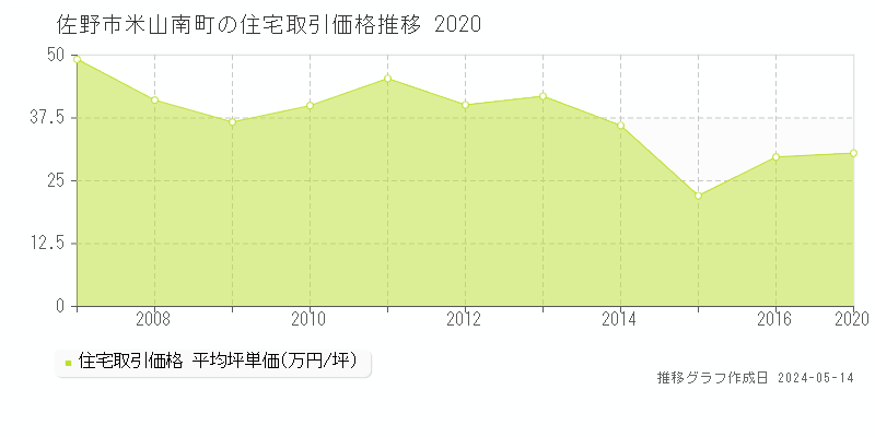 佐野市米山南町の住宅価格推移グラフ 