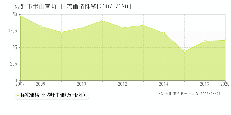 佐野市米山南町の住宅価格推移グラフ 