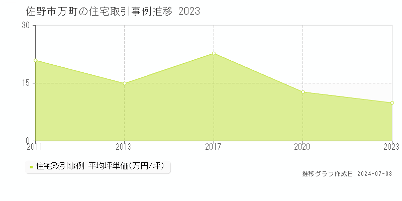 佐野市万町の住宅取引価格推移グラフ 