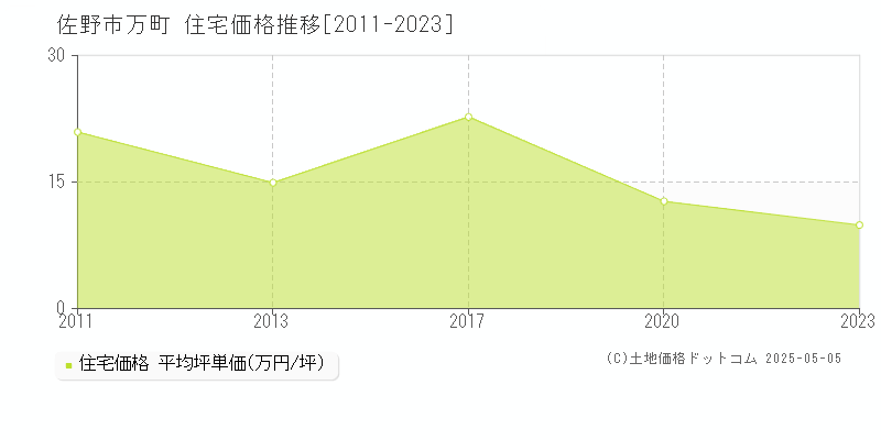万町(佐野市)の住宅価格推移グラフ(坪単価)[2011-2023年]