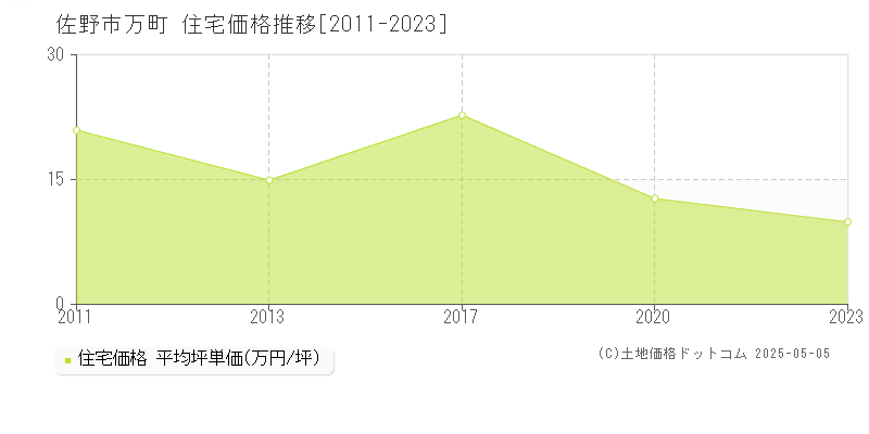 佐野市万町の住宅取引価格推移グラフ 