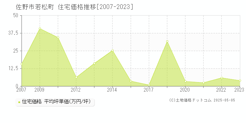 若松町(佐野市)の住宅価格推移グラフ(坪単価)[2007-2023年]