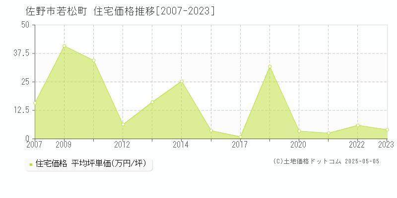 佐野市若松町の住宅価格推移グラフ 