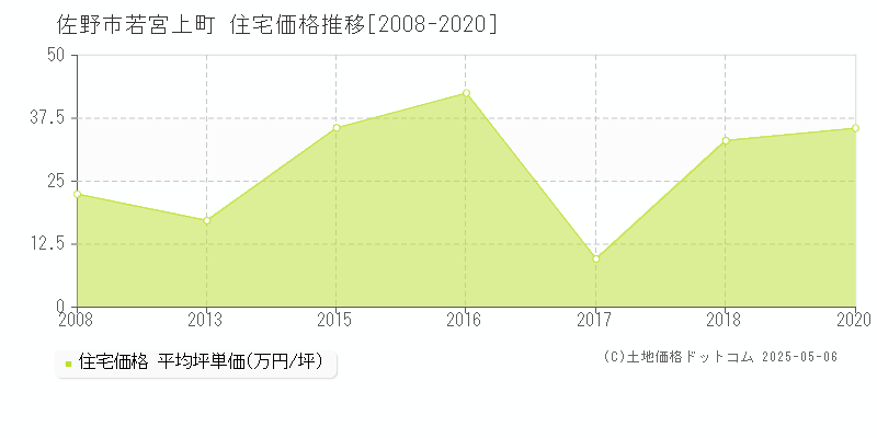 若宮上町(佐野市)の住宅価格推移グラフ(坪単価)[2008-2020年]