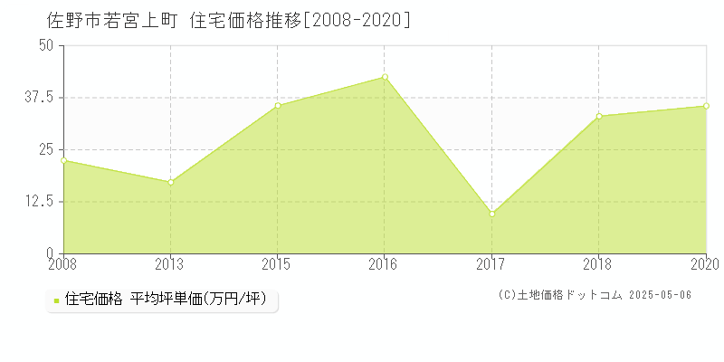 佐野市若宮上町の住宅価格推移グラフ 