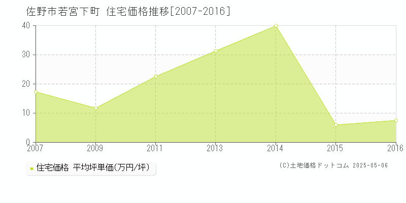 若宮下町(佐野市)の住宅価格推移グラフ(坪単価)[2007-2016年]