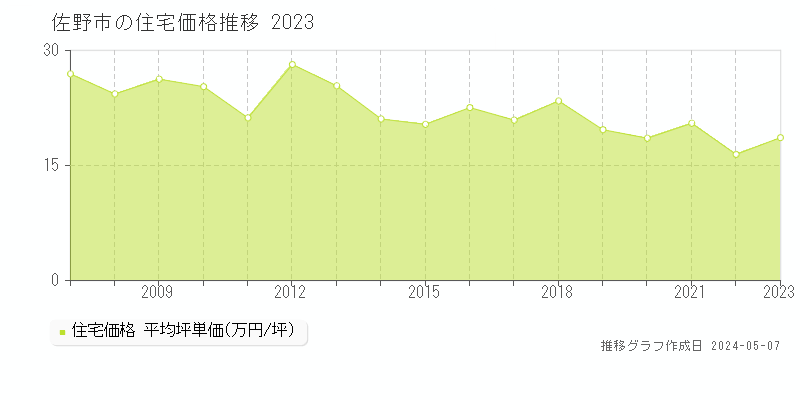 佐野市の住宅価格推移グラフ 