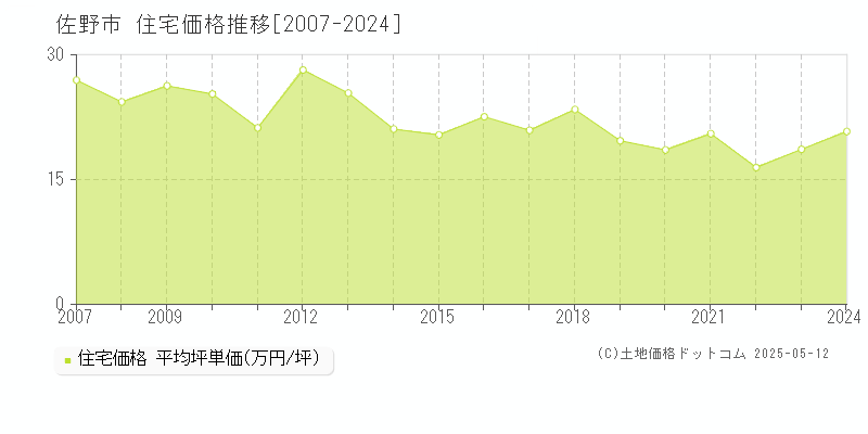 佐野市全域の住宅取引事例推移グラフ 