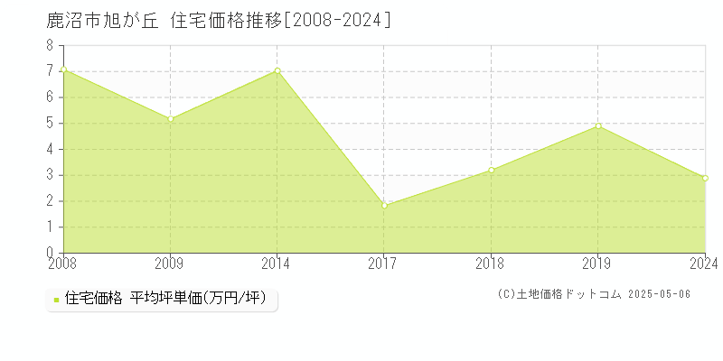 旭が丘(鹿沼市)の住宅価格推移グラフ(坪単価)[2008-2024年]