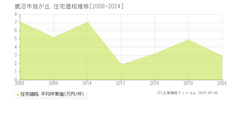 鹿沼市旭が丘の住宅価格推移グラフ 