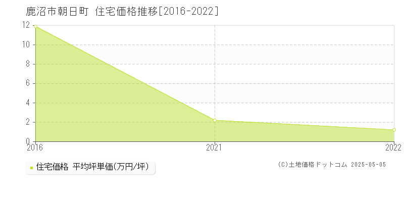 朝日町(鹿沼市)の住宅価格推移グラフ(坪単価)[2016-2022年]