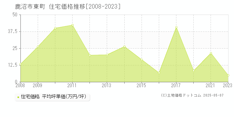 東町(鹿沼市)の住宅価格推移グラフ(坪単価)[2008-2023年]