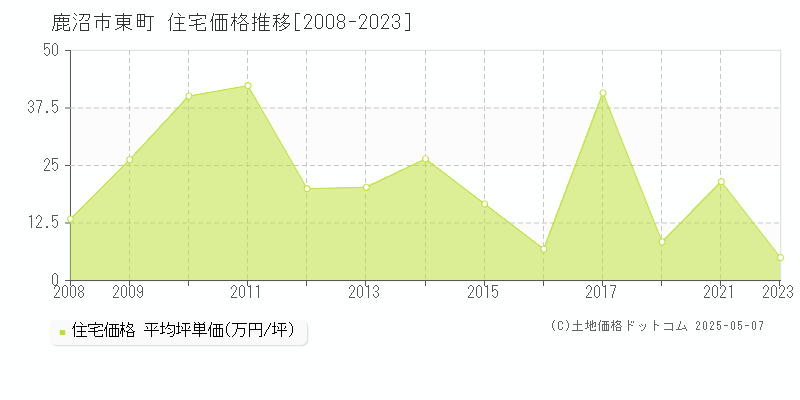 鹿沼市東町の住宅価格推移グラフ 