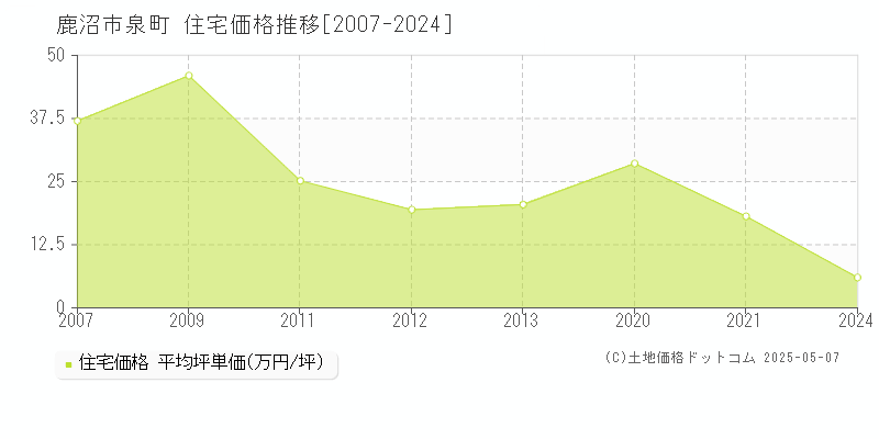 泉町(鹿沼市)の住宅価格推移グラフ(坪単価)[2007-2024年]