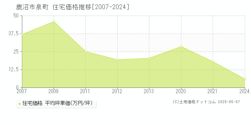 鹿沼市泉町の住宅価格推移グラフ 