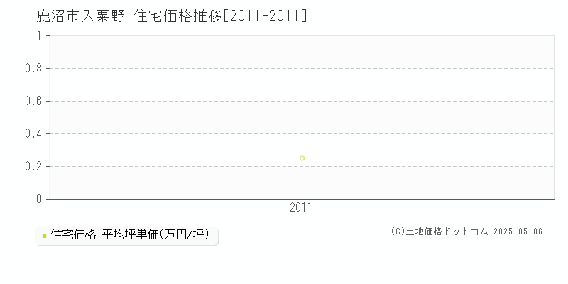 鹿沼市入粟野の住宅価格推移グラフ 