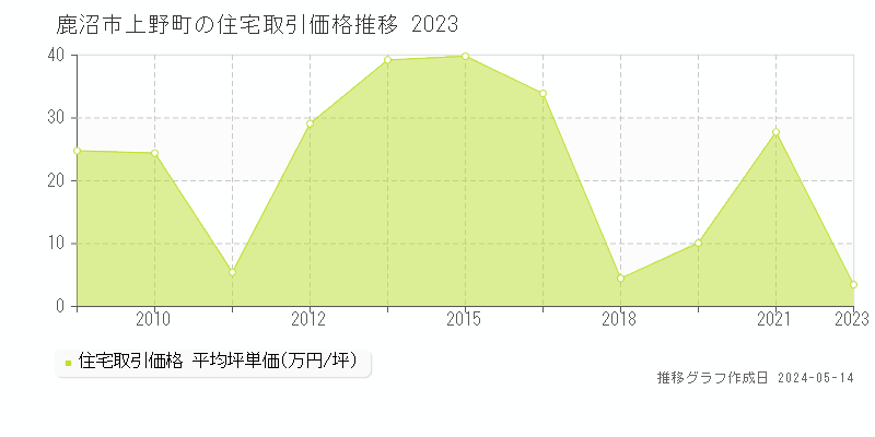 鹿沼市上野町の住宅価格推移グラフ 