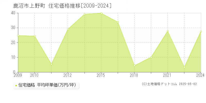 上野町(鹿沼市)の住宅価格推移グラフ(坪単価)[2009-2024年]