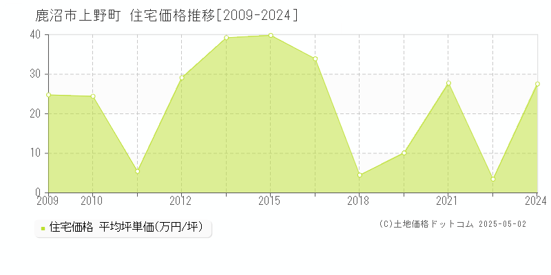 鹿沼市上野町の住宅価格推移グラフ 