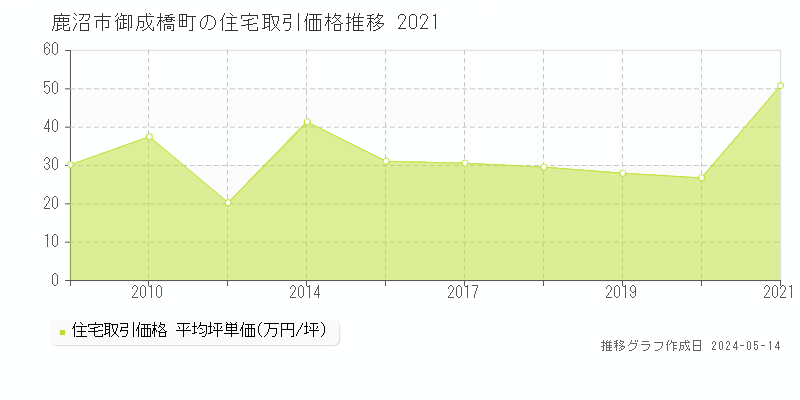 鹿沼市御成橋町の住宅価格推移グラフ 