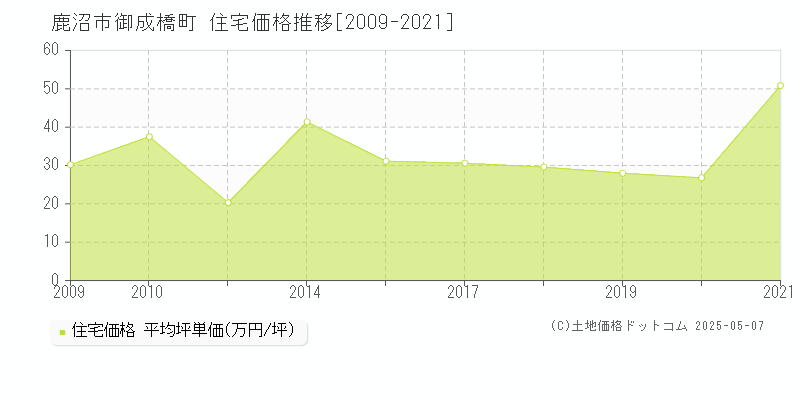 御成橋町(鹿沼市)の住宅価格推移グラフ(坪単価)[2009-2021年]