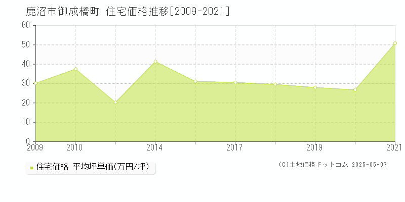 鹿沼市御成橋町の住宅価格推移グラフ 