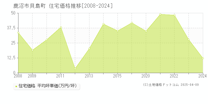 鹿沼市貝島町の住宅価格推移グラフ 