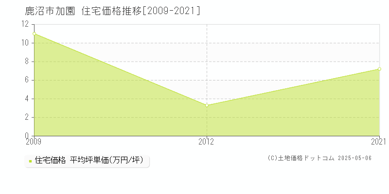 加園(鹿沼市)の住宅価格推移グラフ(坪単価)[2009-2021年]