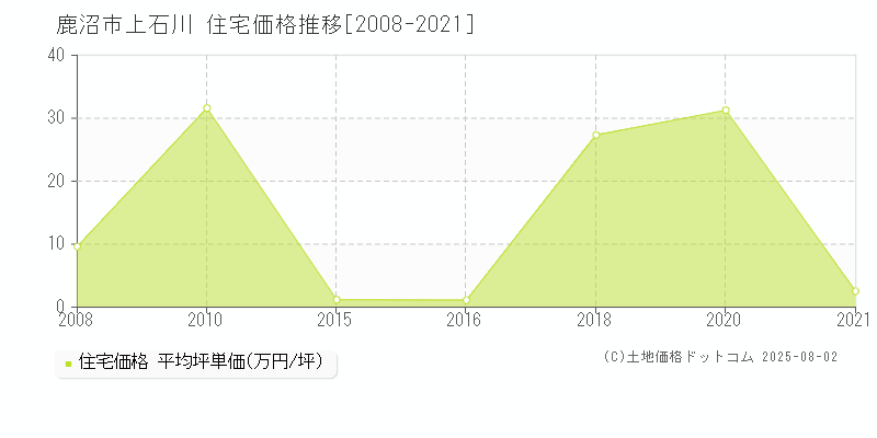 上石川(鹿沼市)の住宅価格推移グラフ(坪単価)[2008-2021年]