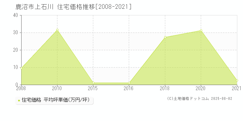 鹿沼市上石川の住宅価格推移グラフ 