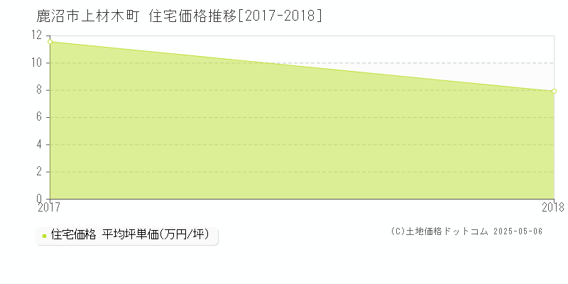 上材木町(鹿沼市)の住宅価格推移グラフ(坪単価)[2017-2018年]